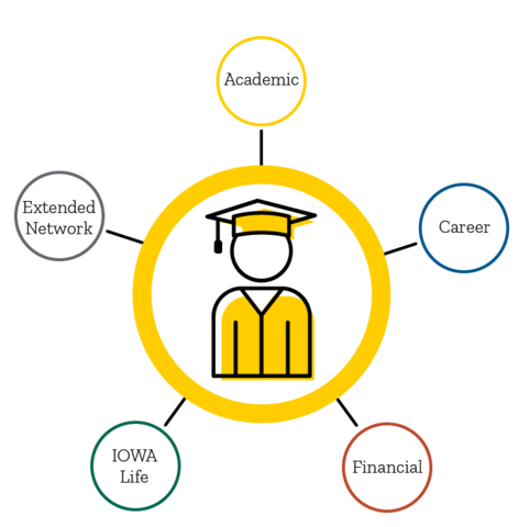 student at the center of a network of advising services